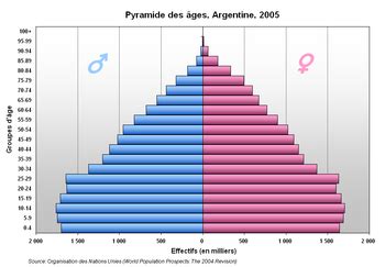 argentina population 2005
